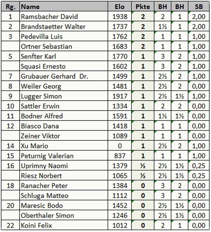 tabelle2
