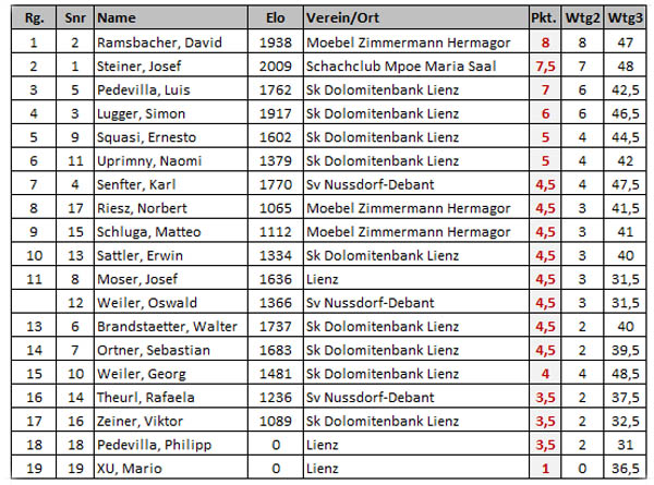 tabelle_blitz2024