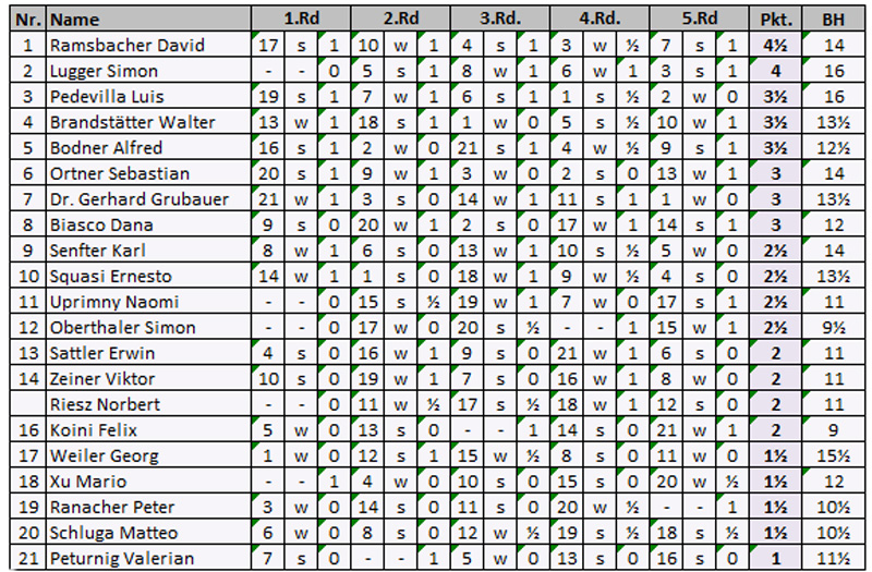 tabelle_rd5