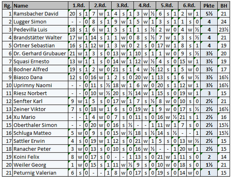 tabelle_runde6