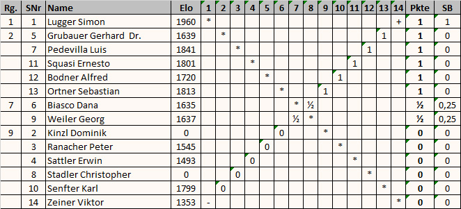 tabelle_stadtm_runde1
