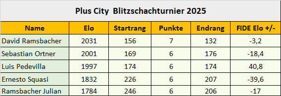 blitzturnier2025-plus-city_tabelle