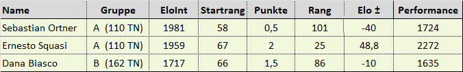 stveitopen2025_tab_rd3